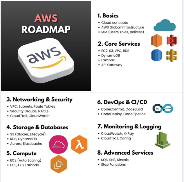🌐 AWS र यसको रोडम्याप (Amazon Web Services and Its Roadmap)